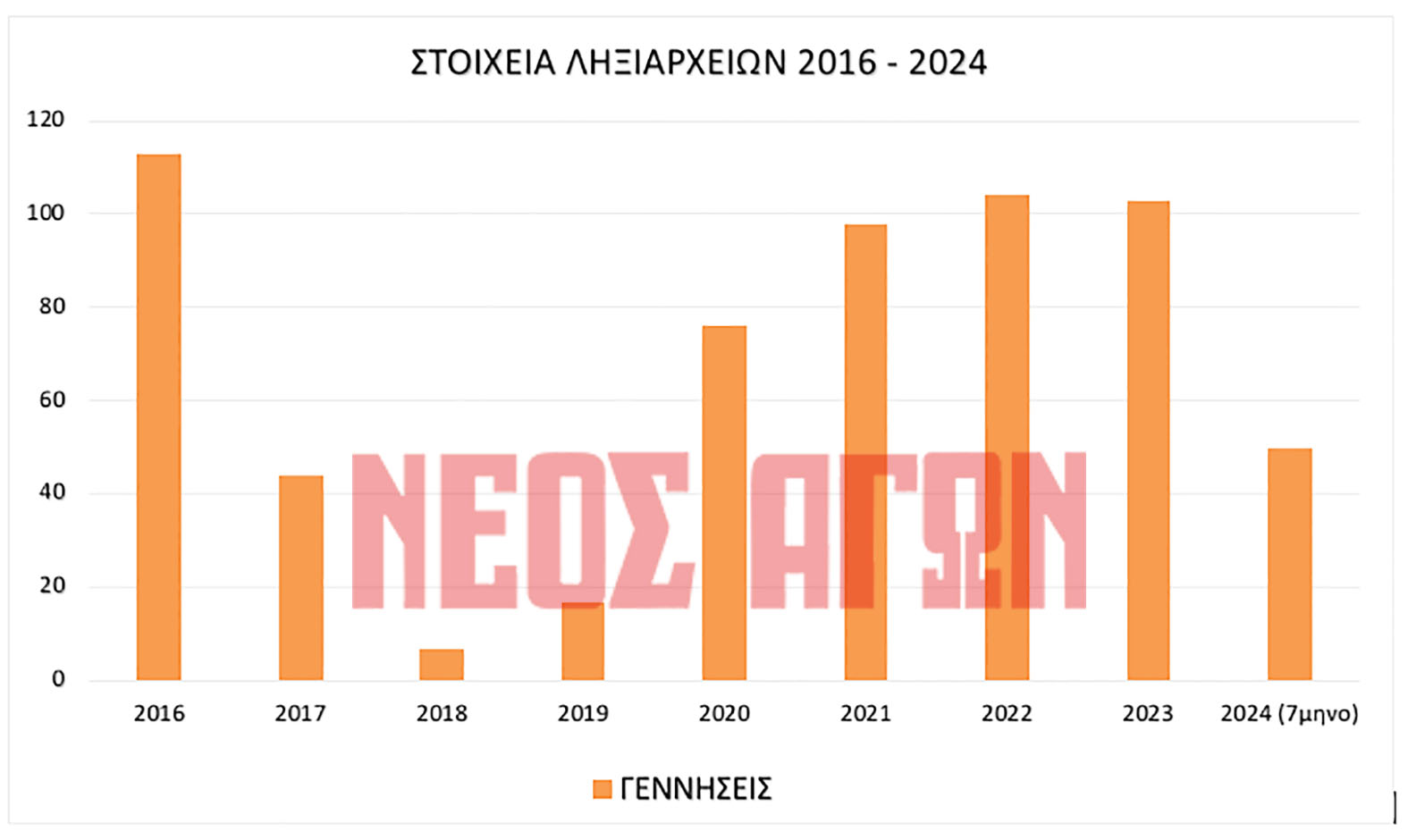 Σοκ το δημογραφικό στην Καρδίτσα: 1.043 θάνατοι και 50 γεννήσεις στα ληξιαρχεία του Ν. Καρδίτσας στο 7μηνο του 2024