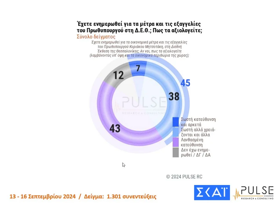 Δημοσκόπηση Pulse: Εκπλήξεις και ανατροπές -ΝΔ 30%, ΠΑΣΟΚ 16%, μάχη Ανδρουλάκη, Δούκα, Διαμαντοπούλου, Γερουλάνου