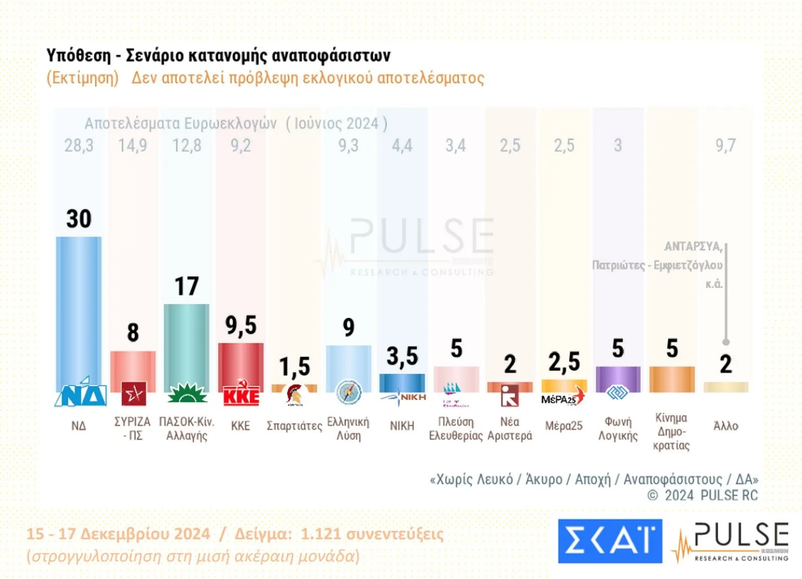 Στις 13 μονάδες η διαφορά της ΝΔ από το ΠΑΣΟΚ – Τι λένε οι πολίτες για τα ελληνοτουρκικά