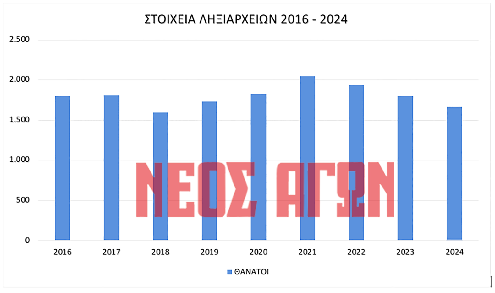 1.733 θάνατοι και 87 γεννήσεις στα ληξιαρχεία του Ν. Καρδίτσας το 2024 (πίνακες- γραφήματα)