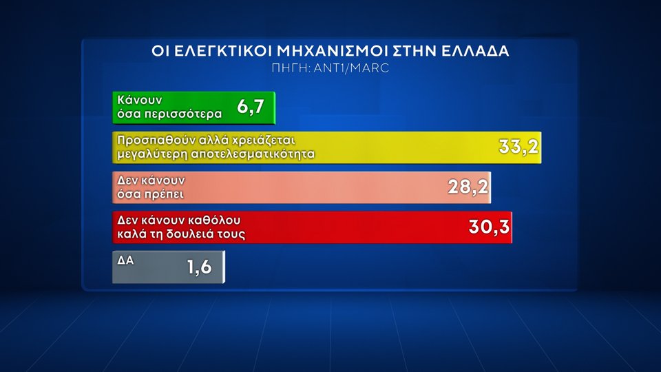 Δημοσκόπηση Marc Ανεβαίνει η ΝΔ, προβάδισμα 13,4 μονάδων -Χάνει το ΠΑΣΟΚ, ανέβηκε πάλι τρίτος ο ΣΥΡΙΖΑ