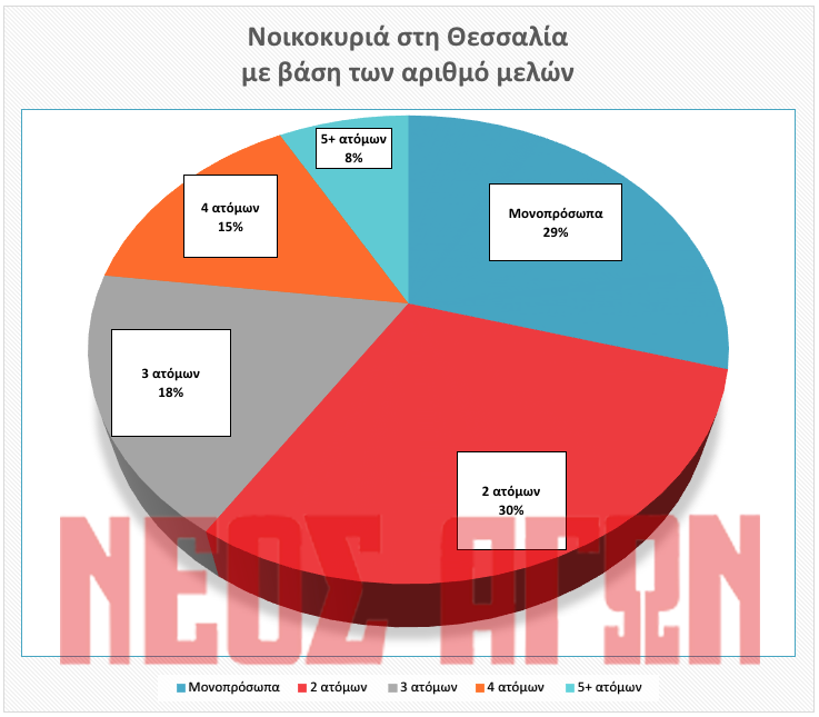 Μείωση 12,2% των παιδιών έως 17 ετών στη Θεσσαλία (γραφήματα)