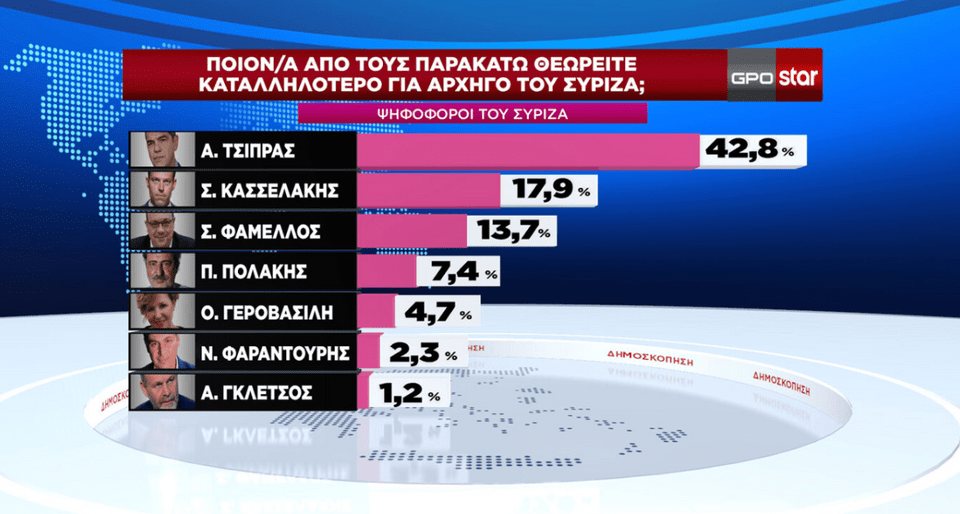 Δημοσκόπηση GPO: Στο 27,2% η ΝΔ, στο 11,8% το ΠΑΣΟΚ -Καταλληλότερος ο Τσίπρας για αρχηγός ΣΥΡΙΖΑ