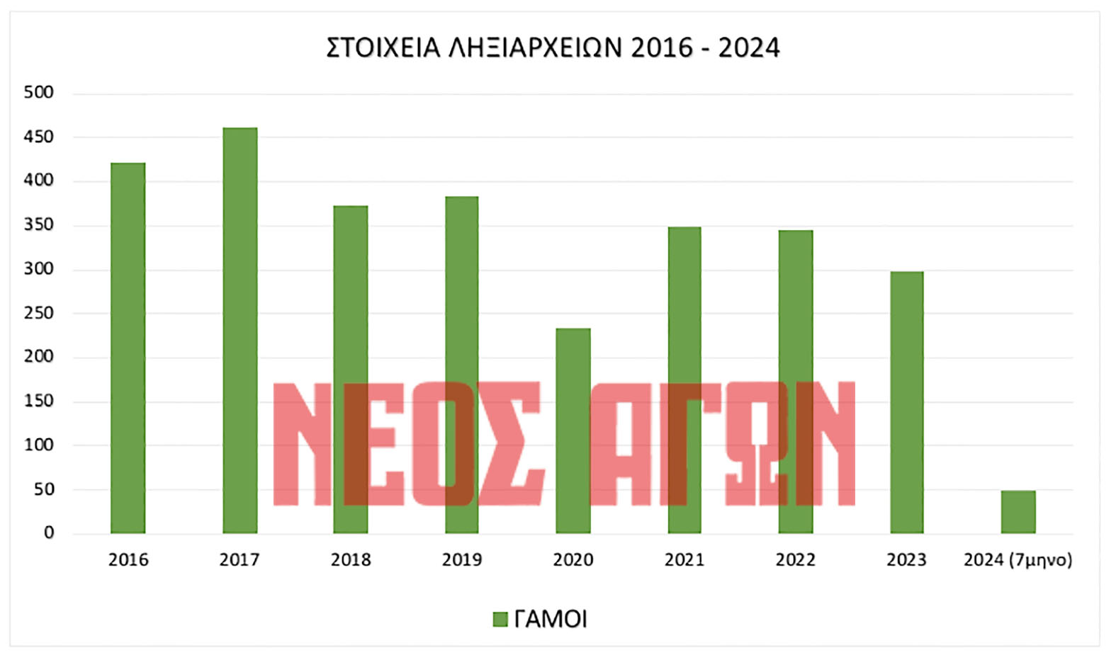 Σοκ το δημογραφικό στην Καρδίτσα: 1.043 θάνατοι και 50 γεννήσεις στα ληξιαρχεία του Ν. Καρδίτσας στο 7μηνο του 2024