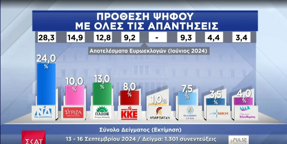 Δημοσκόπηση Pulse: Εκπλήξεις και ανατροπές -ΝΔ 30%, ΠΑΣΟΚ 16%, μάχη Ανδρουλάκη, Δούκα, Διαμαντοπούλου, Γερουλάνου