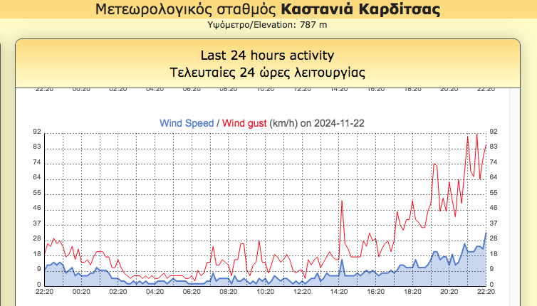 Προβλήματα και ζημιές στο Ν. Καρδίτσας από τους θυελλώδεις ανέμους-ριπές μέχρι 10 μποφόρ