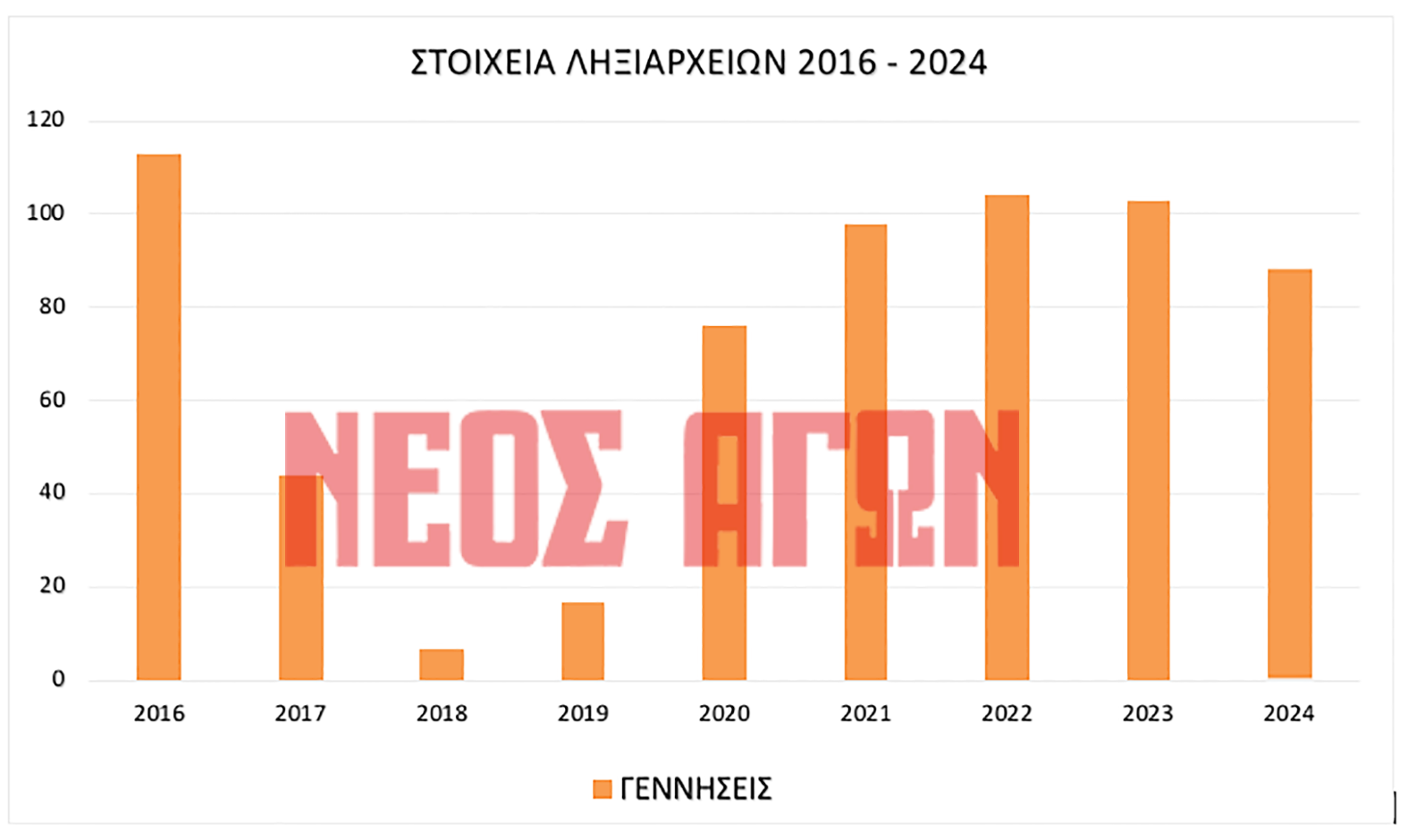 1.733 θάνατοι και 87 γεννήσεις στα ληξιαρχεία του Ν. Καρδίτσας το 2024 (πίνακες- γραφήματα)