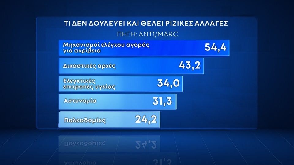 Δημοσκόπηση Marc Ανεβαίνει η ΝΔ, προβάδισμα 13,4 μονάδων -Χάνει το ΠΑΣΟΚ, ανέβηκε πάλι τρίτος ο ΣΥΡΙΖΑ