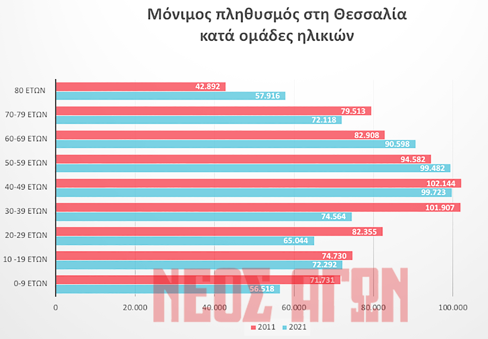 Μείωση 12,2% των παιδιών έως 17 ετών στη Θεσσαλία (γραφήματα)