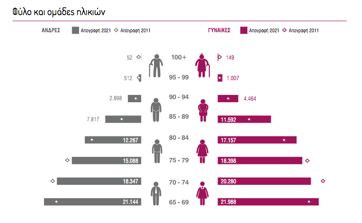 Στο 25,2% του γενικού πληθυσμού οι άνω των 65 ετών στην Θεσσαλία