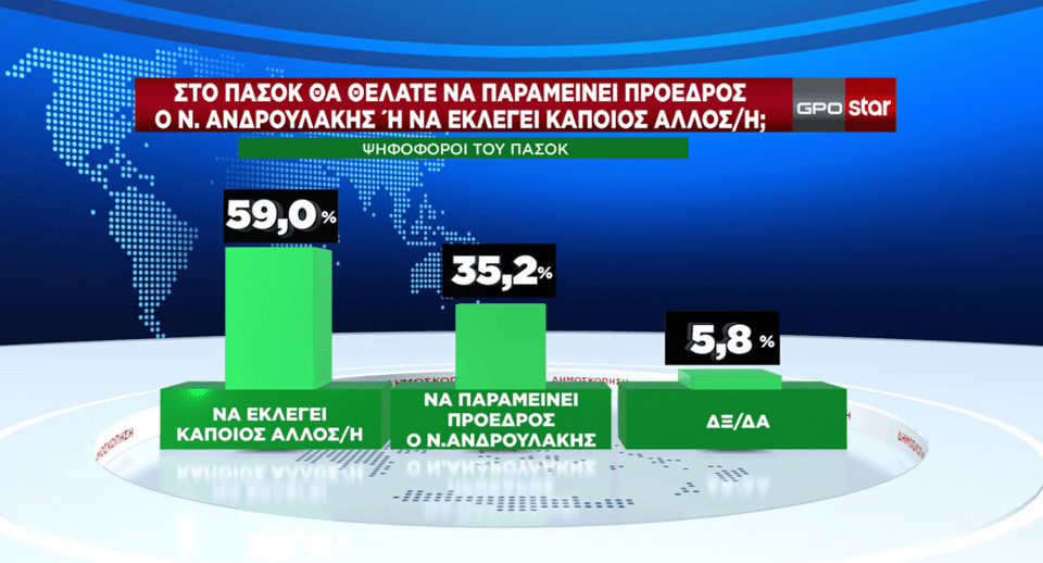 Δημοσκόπηση GPO: Στο 27,2% η ΝΔ, στο 11,8% το ΠΑΣΟΚ -Καταλληλότερος ο Τσίπρας για αρχηγός ΣΥΡΙΖΑ