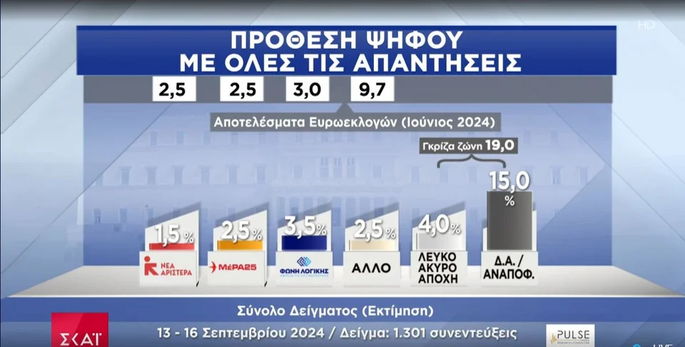 Δημοσκόπηση Pulse: Εκπλήξεις και ανατροπές -ΝΔ 30%, ΠΑΣΟΚ 16%, μάχη Ανδρουλάκη, Δούκα, Διαμαντοπούλου, Γερουλάνου