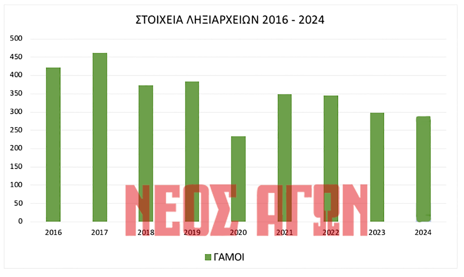 1.733 θάνατοι και 87 γεννήσεις στα ληξιαρχεία του Ν. Καρδίτσας το 2024 (πίνακες- γραφήματα)