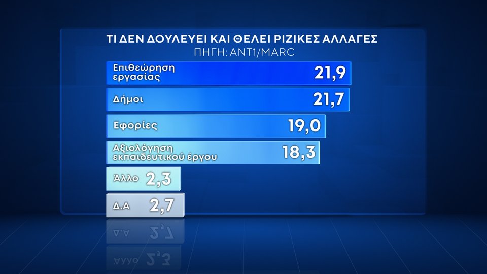 Δημοσκόπηση Marc Ανεβαίνει η ΝΔ, προβάδισμα 13,4 μονάδων -Χάνει το ΠΑΣΟΚ, ανέβηκε πάλι τρίτος ο ΣΥΡΙΖΑ