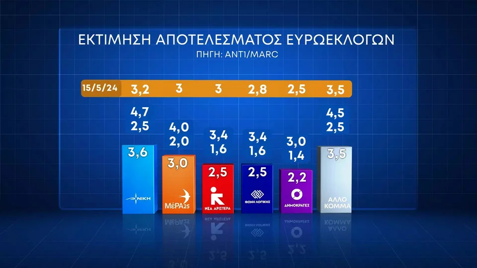 Ευρωεκλογές 2024: Νίκη της ΝΔ προβλέπουν δύο δημοσκοπήσεις- δεύτερο κόμμα ο ΣΥΡΙΖΑ