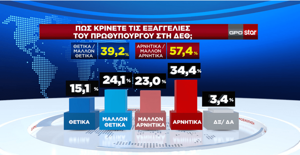 Δημοσκόπηση GPO: Στο 27,2% η ΝΔ, στο 11,8% το ΠΑΣΟΚ -Καταλληλότερος ο Τσίπρας για αρχηγός ΣΥΡΙΖΑ