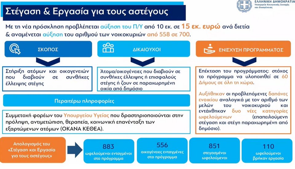 «Σπίτι μου II»: Για 20.000 άτομα ή ζευγάρια ως 50 ετών και σπίτια ως 250.000 ευρώ -Live τα μέτρα για το στεγαστικό