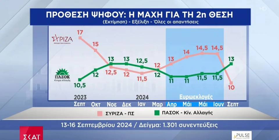 Δημοσκόπηση Pulse: Εκπλήξεις και ανατροπές -ΝΔ 30%, ΠΑΣΟΚ 16%, μάχη Ανδρουλάκη, Δούκα, Διαμαντοπούλου, Γερουλάνου