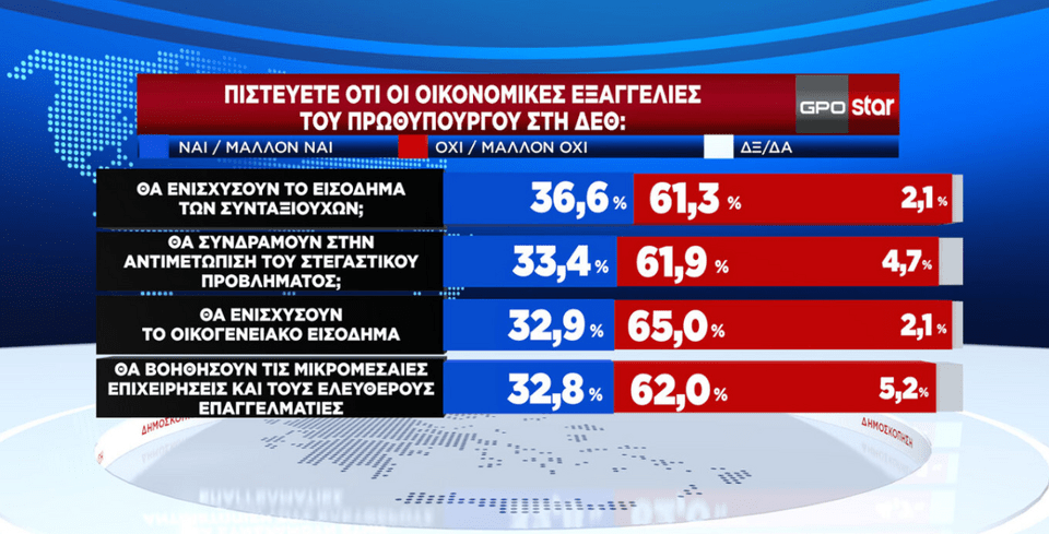 Δημοσκόπηση GPO: Στο 27,2% η ΝΔ, στο 11,8% το ΠΑΣΟΚ -Καταλληλότερος ο Τσίπρας για αρχηγός ΣΥΡΙΖΑ