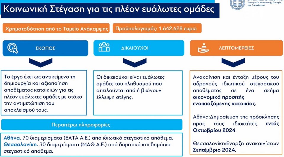 «Σπίτι μου II»: Για 20.000 άτομα ή ζευγάρια ως 50 ετών και σπίτια ως 250.000 ευρώ -Live τα μέτρα για το στεγαστικό