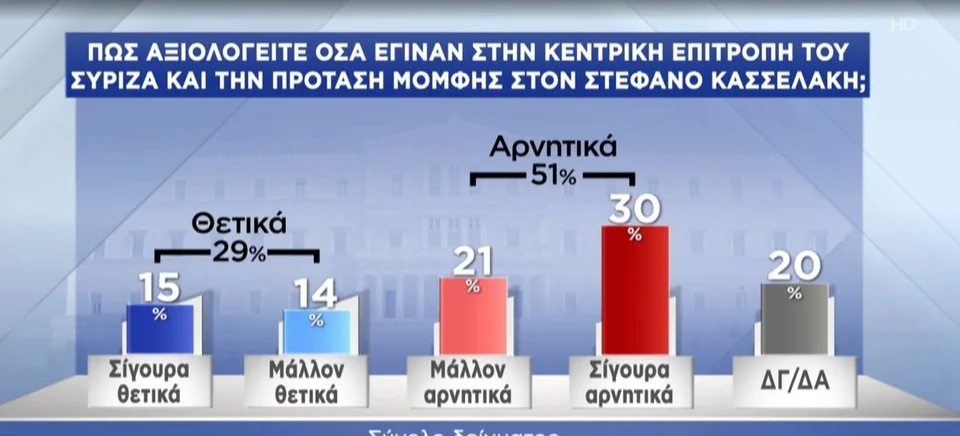 Δημοσκόπηση Pulse: Εκπλήξεις και ανατροπές -ΝΔ 30%, ΠΑΣΟΚ 16%, μάχη Ανδρουλάκη, Δούκα, Διαμαντοπούλου, Γερουλάνου