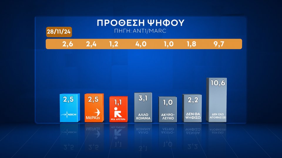 Δημοσκόπηση Marc Ανεβαίνει η ΝΔ, προβάδισμα 13,4 μονάδων -Χάνει το ΠΑΣΟΚ, ανέβηκε πάλι τρίτος ο ΣΥΡΙΖΑ