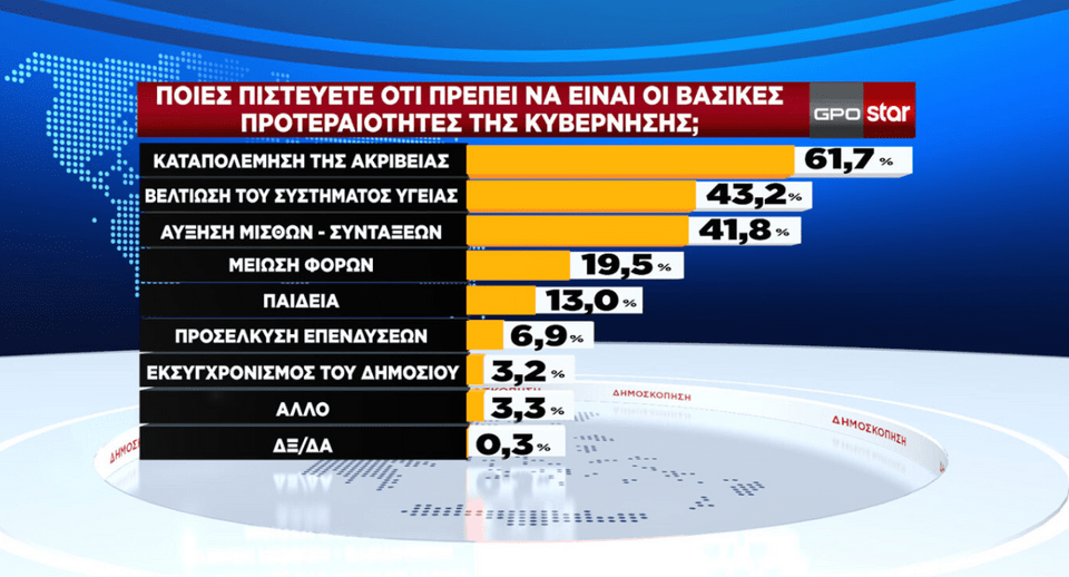 Δημοσκόπηση GPO: Στο 27,2% η ΝΔ, στο 11,8% το ΠΑΣΟΚ -Καταλληλότερος ο Τσίπρας για αρχηγός ΣΥΡΙΖΑ