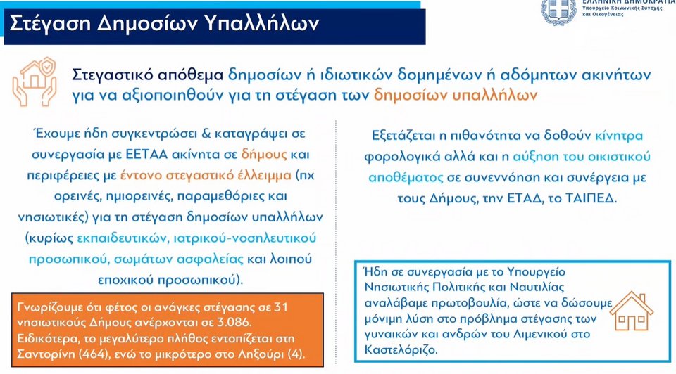 «Σπίτι μου II»: Για 20.000 άτομα ή ζευγάρια ως 50 ετών και σπίτια ως 250.000 ευρώ -Live τα μέτρα για το στεγαστικό