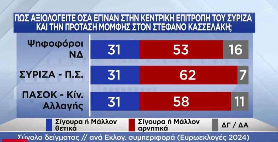 Δημοσκόπηση Pulse: Εκπλήξεις και ανατροπές -ΝΔ 30%, ΠΑΣΟΚ 16%, μάχη Ανδρουλάκη, Δούκα, Διαμαντοπούλου, Γερουλάνου