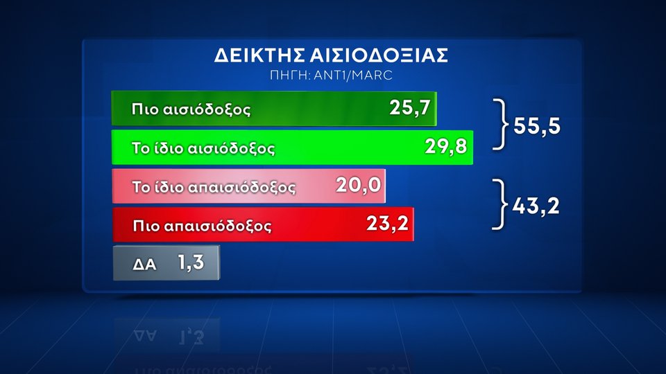 Δημοσκόπηση Marc Ανεβαίνει η ΝΔ, προβάδισμα 13,4 μονάδων -Χάνει το ΠΑΣΟΚ, ανέβηκε πάλι τρίτος ο ΣΥΡΙΖΑ