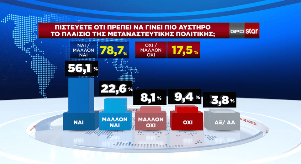 Δημοσκόπηση GPO: Στο 27,2% η ΝΔ, στο 11,8% το ΠΑΣΟΚ -Καταλληλότερος ο Τσίπρας για αρχηγός ΣΥΡΙΖΑ