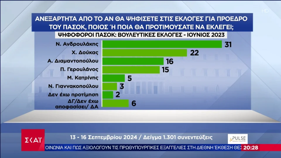 Δημοσκόπηση Pulse: Εκπλήξεις και ανατροπές -ΝΔ 30%, ΠΑΣΟΚ 16%, μάχη Ανδρουλάκη, Δούκα, Διαμαντοπούλου, Γερουλάνου