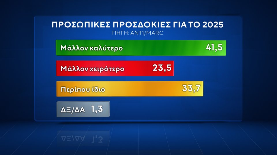 Δημοσκόπηση Marc Ανεβαίνει η ΝΔ, προβάδισμα 13,4 μονάδων -Χάνει το ΠΑΣΟΚ, ανέβηκε πάλι τρίτος ο ΣΥΡΙΖΑ