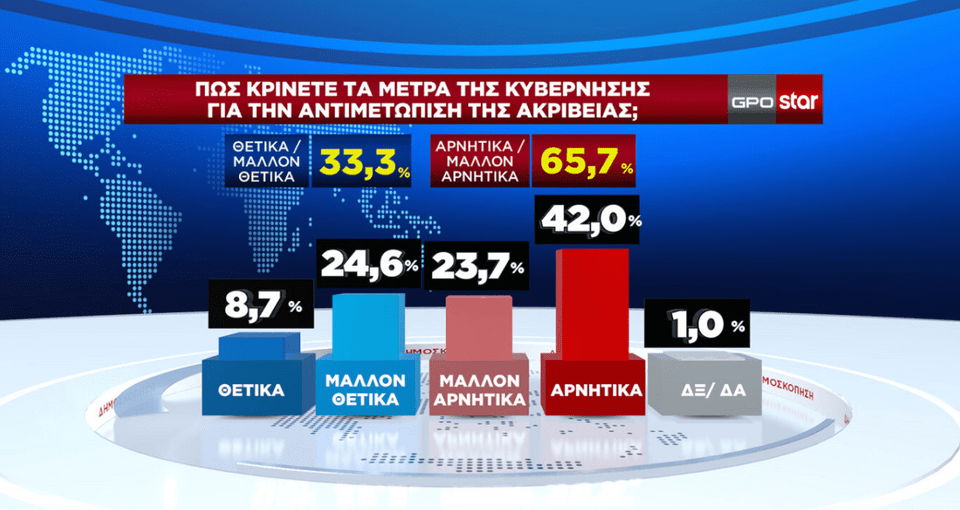 Δημοσκόπηση GPO: Στο 27,2% η ΝΔ, στο 11,8% το ΠΑΣΟΚ -Καταλληλότερος ο Τσίπρας για αρχηγός ΣΥΡΙΖΑ