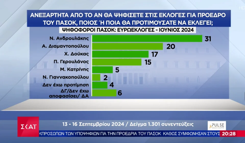 Δημοσκόπηση Pulse: Εκπλήξεις και ανατροπές -ΝΔ 30%, ΠΑΣΟΚ 16%, μάχη Ανδρουλάκη, Δούκα, Διαμαντοπούλου, Γερουλάνου