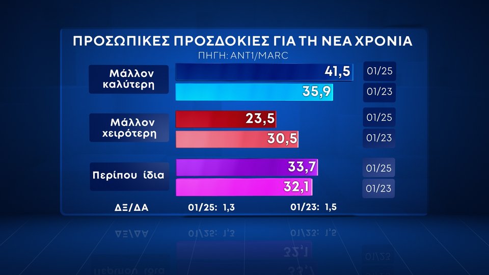 Δημοσκόπηση Marc Ανεβαίνει η ΝΔ, προβάδισμα 13,4 μονάδων -Χάνει το ΠΑΣΟΚ, ανέβηκε πάλι τρίτος ο ΣΥΡΙΖΑ